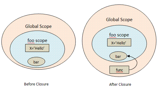 Closures and Lexical Scope in JavaScript