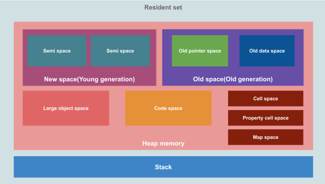 resident set